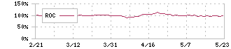 ヨータイ(5357)のROC