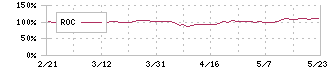 日本インシュレーション(5368)のROC