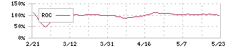 新東(5380)のROC