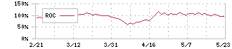 Ｍｉｐｏｘ(5381)のROC