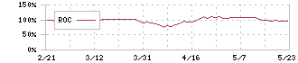 フジミインコーポレーテッド(5384)のROC