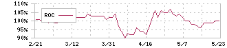 鶴弥(5386)のROC