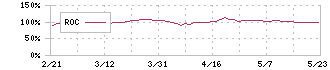 ニチアス(5393)のROC