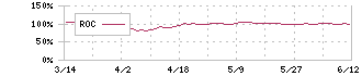 ＪＦＥホールディングス(5411)のROC