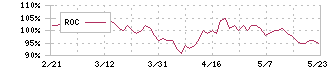 東京製鐵(5423)のROC