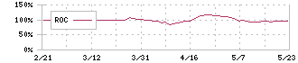 北越メタル(5446)のROC