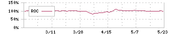 高砂鐵工(5458)のROC