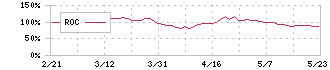 モリ工業(5464)のROC