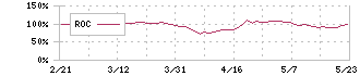 大同特殊鋼(5471)のROC