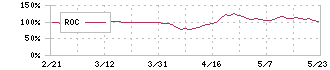 日本高周波鋼業(5476)のROC