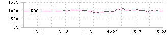 東北特殊鋼(5484)のROC