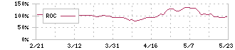 日本金属(5491)のROC