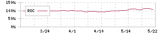 日本システムバンク(5530)のROC