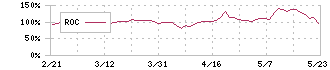 リアルゲイト(5532)のROC