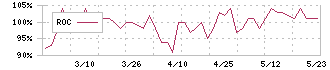 エリッツホールディングス(5533)のROC