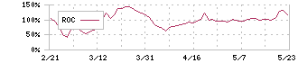 ミガロホールディングス(5535)のROC