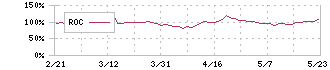 大平洋金属(5541)のROC