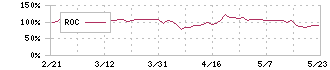 エキサイトホールディングス(5571)のROC