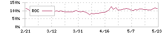 Ｒｉｄｇｅ－ｉ(5572)のROC