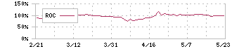 アイデミー(5577)のROC