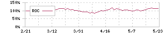 ＡＲアドバンストテクノロジ(5578)のROC