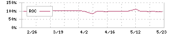 ＧＳＩ(5579)のROC