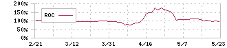 プロディライト(5580)のROC