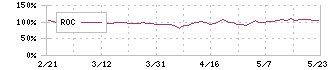 グリッド(5582)のROC