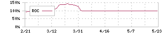 エコナビスタ(5585)のROC