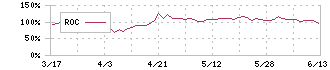 Ｌａｂｏｒｏ．ＡＩ(5586)のROC