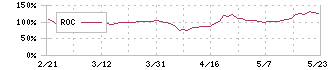 インバウンドプラットフォーム(5587)のROC