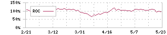 ファーストアカウンティング(5588)のROC