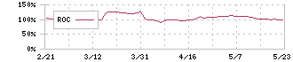 オートサーバー(5589)のROC