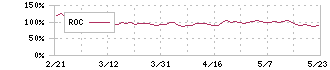 ネットスターズ(5590)のROC