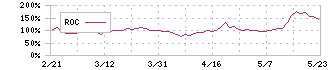 ＡＶＩＬＥＮ(5591)のROCチャート