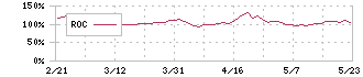 くすりの窓口(5592)のROC