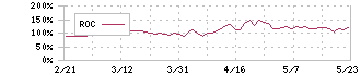 ＱＰＳ研究所(5595)のROC