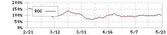 ブルーイノベーション(5597)のROC