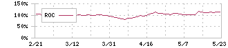 栗本鐵工所(5602)のROC