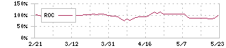 虹技(5603)のROC