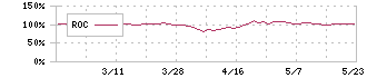 日本鋳造(5609)のROC