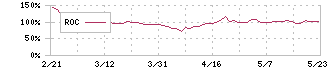 日本鋳鉄管(5612)のROC