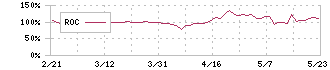 ナイル(5618)のROC