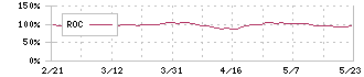 マーソ(5619)のROC