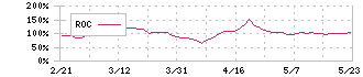 日本製鋼所(5631)のROC