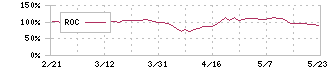 三菱製鋼(5632)のROC