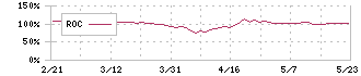 メタルアート(5644)のROC