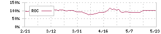 日本精線(5659)のROC