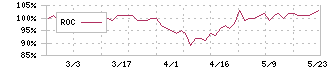 パウダーテック(5695)のROC