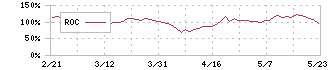 東邦亜鉛(5707)のROC